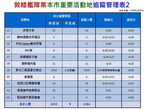 高雄市目前追蹤狀況，共5處9人疑似感染。（圖／記者程永銘翻攝）