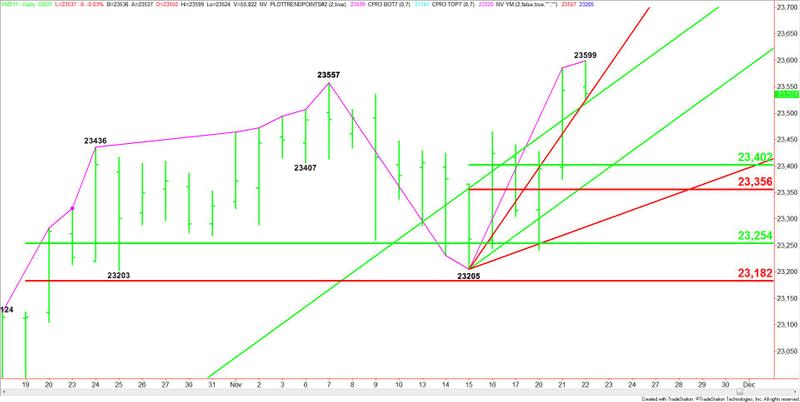 E-mini Dow Jones Industrial Average