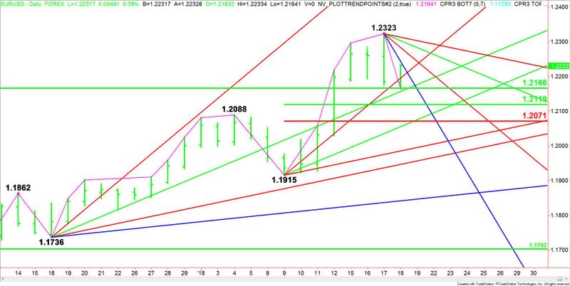 EURUSD