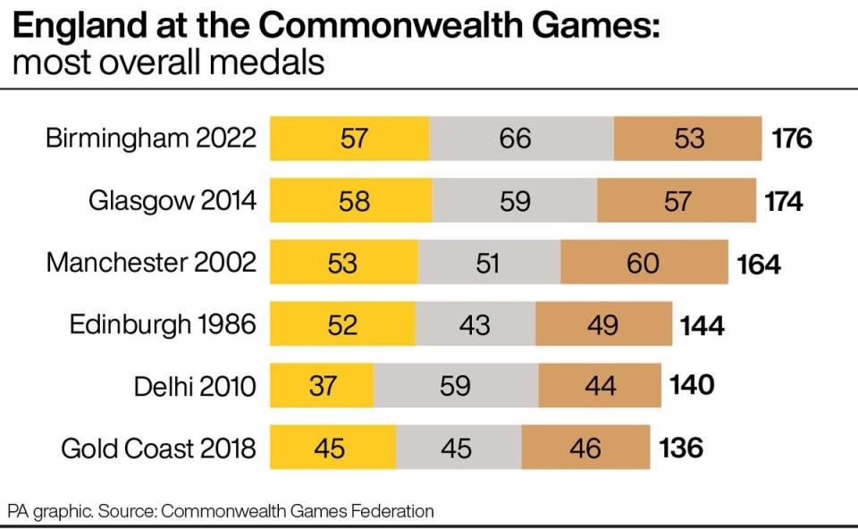 England won more medals than ever before and were just one gold short of their record (PA graphic) (PA Graphics)