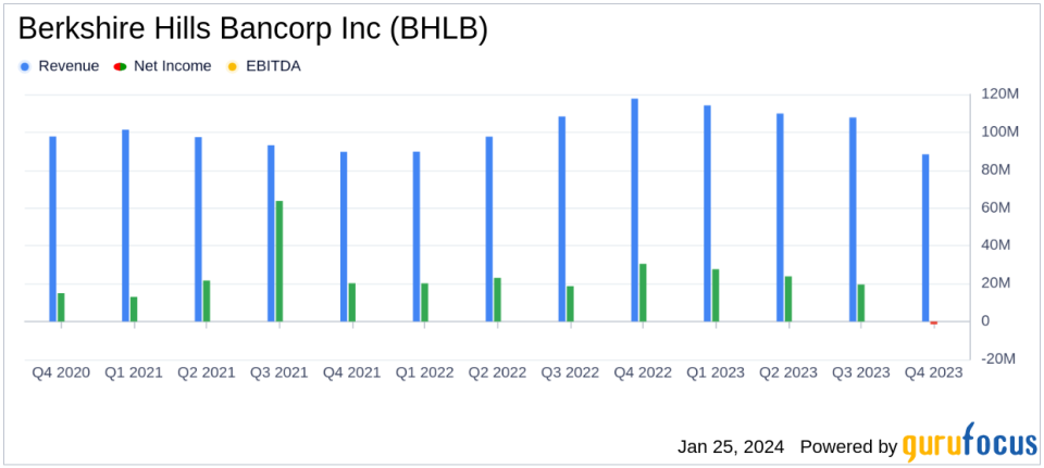 Berkshire Hills Bancorp Inc Reports Mixed Q4 Results and Announces Share Buyback