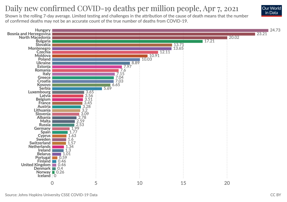 The UK has one of the lowest COVID-19 death raters per day per million people in Europe. (Our World in Data)