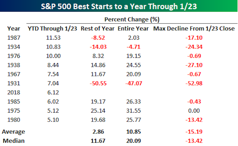 Stocks tend to go up when there’s a hot start to the year. But there have been some major declines along the way. (Source: Bespoke Investment Group)