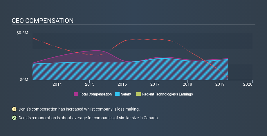 TSXV:RTI CEO Compensation, January 15th 2020