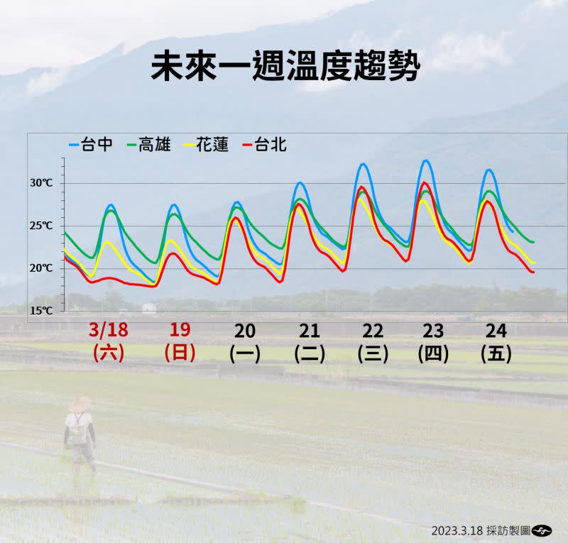 ▲曾昭誠說明天北部地區最低溫有稍微回升一些，來到攝氏17-18度，白天高溫則會回升到攝氏20-22度。（圖／氣象局）