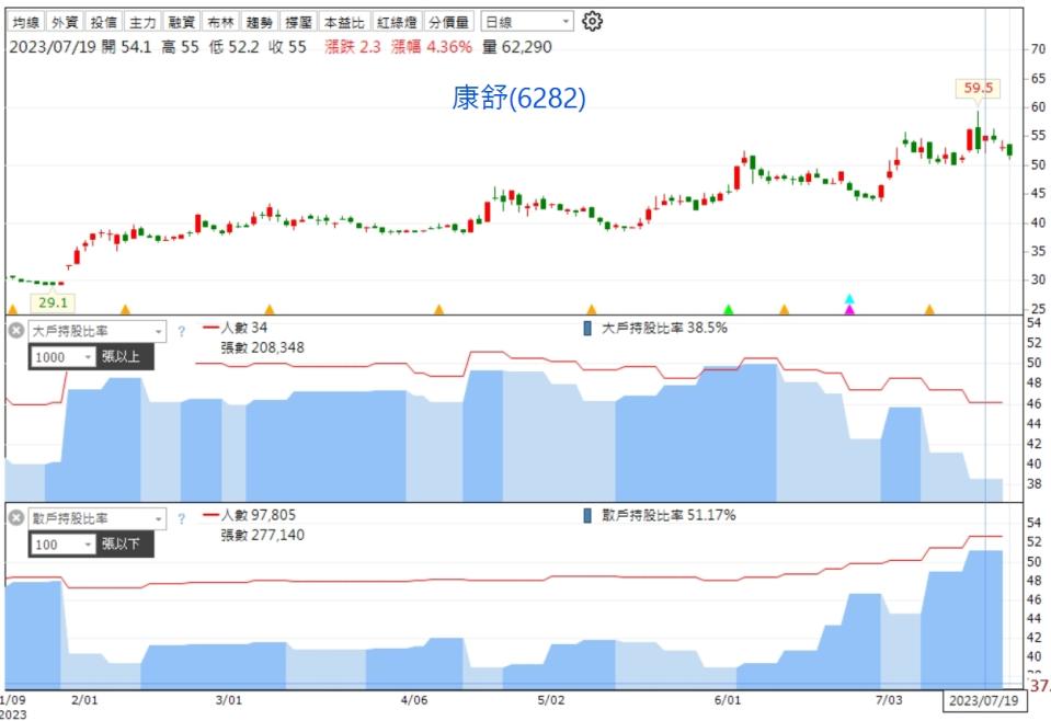 資料來源：籌碼K線