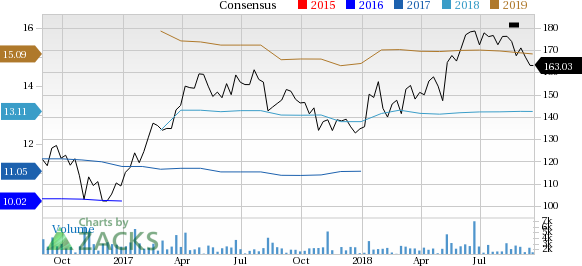 Let's see if Jazz Pharmaceuticals (JAZZ) stock is a good choice for value-oriented investors right now from multiple angles.