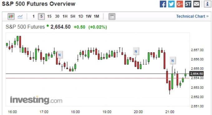 S&P 500 5 分鐘走勢圖　圖片來源：investing.com