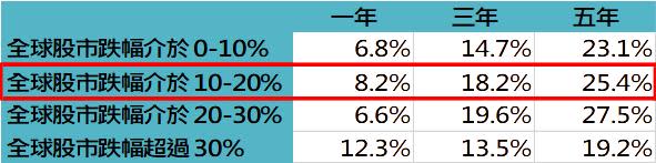 資料來源：Bloomberg，「鉅亨買基金」整理，採MSCI世界指數與新興市場主權債券指數，資料期間為1993至2022年。此資料僅為歷史數據模擬回測，不為未來投資獲利之保證，在不同指數走勢、比重與期間下，可能得到不同數據結果。投資人因不同時間進場，將有不同之投資績效，過去之績效亦不代表未來績效之保證。