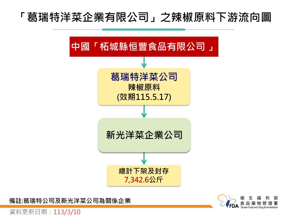 台南市「葛瑞特洋菜企業有限公司」辣椒粉輸入中國「柘城縣恒豐食品有限公司 」辣椒粉原料為不合格。   圖：食藥署／提供