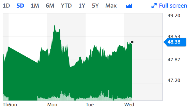 Crude ticked higher on Wednesday, partly due to reassuring signs that a COVID-19 relief package is coming. (Chart: Yahoo Finance)