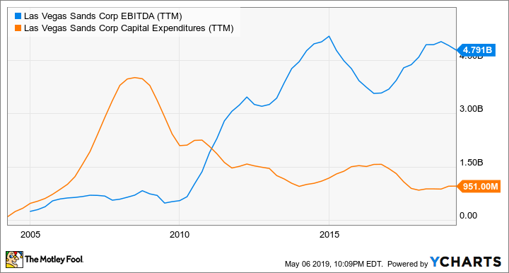 LVS EBITDA (TTM) Chart