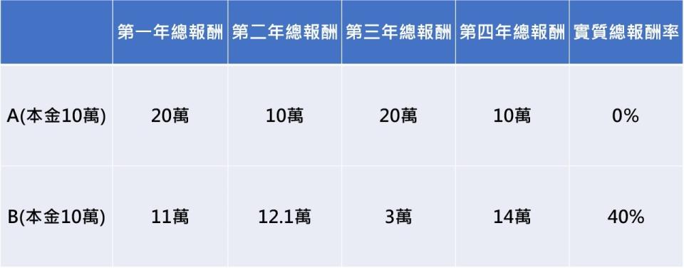 在股票市場中 寧願少賺 也不能賠錢