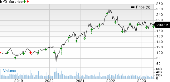 Lowe's Companies, Inc. Price and EPS Surprise