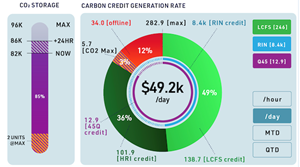 “Aggregate Carbon Credit” – Enjoy a real-time, aggregated determination of all forms of Carbon & Tax Credit revenue generation across all units, at hourly, daily, or cumulative rates.