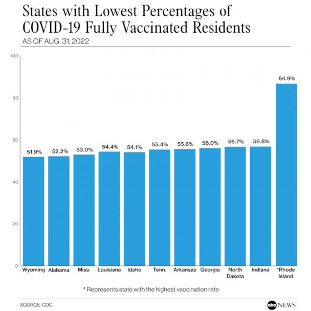 States with Lowest Percentages of COVID-19 Fully Vaccinated Residents (ABC News Photo Illustration)