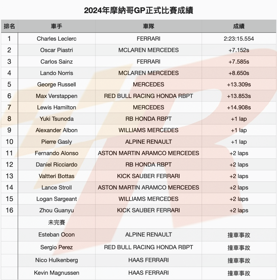 一路領先至方格旗揮出Leclerc贏得主場摩納哥GP冠軍