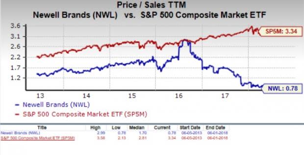 Let's see if Newell Brands Inc. (NWL) stock is a good choice for value-oriented investors right now, or if investors subscribing to this methodology should look elsewhere for top picks.