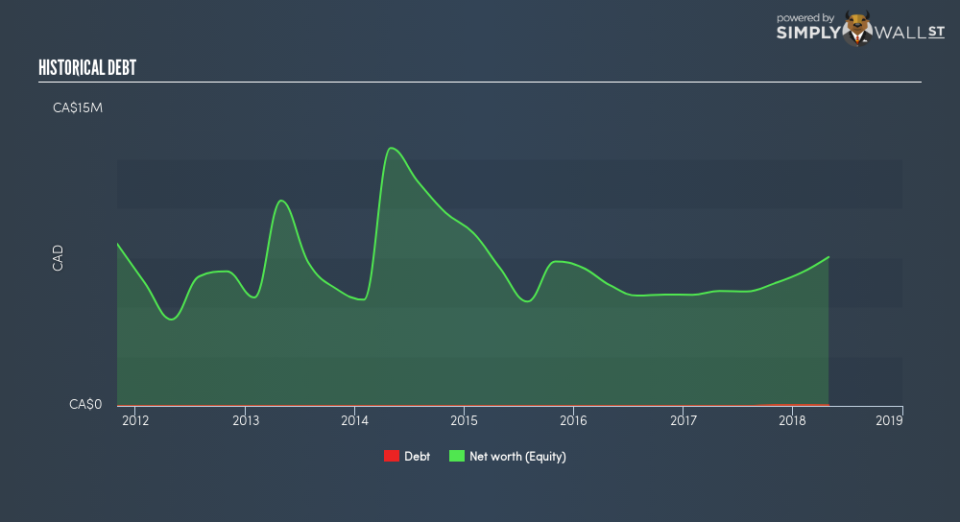 TSXV:CBX Historical Debt September 10th 18