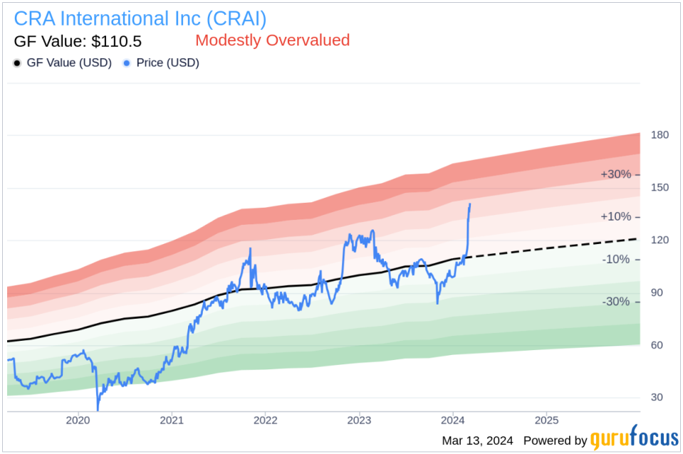 Insider Sell: EVP, CFO AND TREASURER Daniel Mahoney Sells 1,000 Shares of CRA International Inc (CRAI)