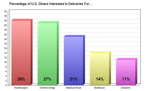 A chart of America's favorite food deliveries (excluding pizza).