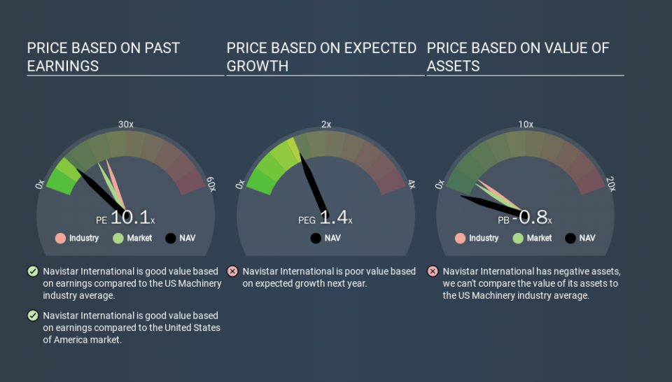 NYSE:NAV Price Estimation Relative to Market, December 6th 2019