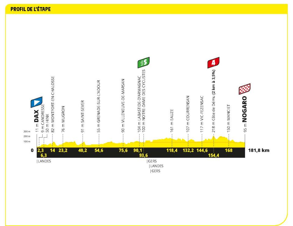 Tour de France 2023 stage 4 profile