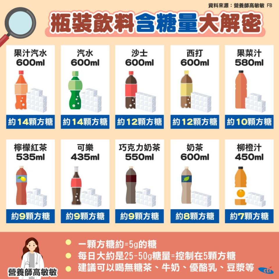 營養師列出前十名高糖分罐裝飲料。（圖／中天社群製作）