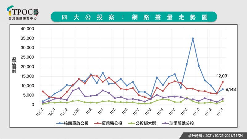 ▲根據TPOC台灣議題研究中心透過QuickseeK快析輿情資料庫，分析近1個月以來，反萊豬、珍愛藻礁、重啟核四、公投綁大選等4大公投案網路討論熱度，自陳吉仲失言後，反萊豬公投聲量首度反超重啟核四公投。（圖／TPOC台灣議題研究中心提供）