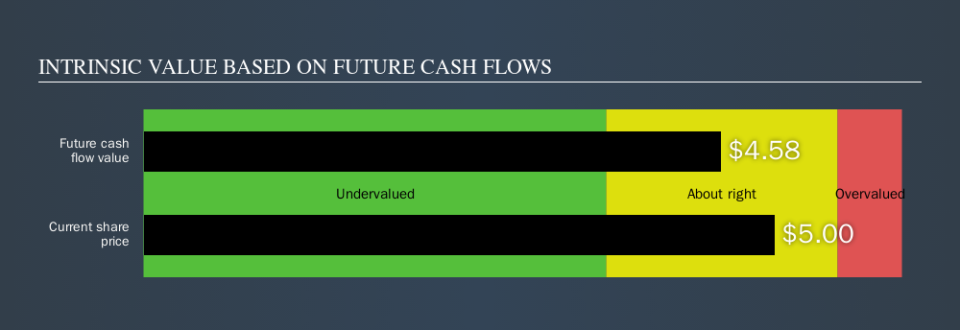 NYSE:CDE Intrinsic value, September 12th 2019