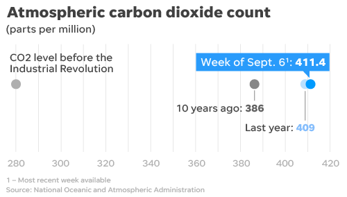 Atmospheric greenhouse gas concentrations continue to rise.