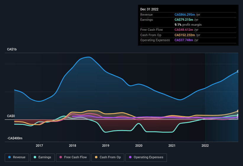 earnings-and-revenue-history