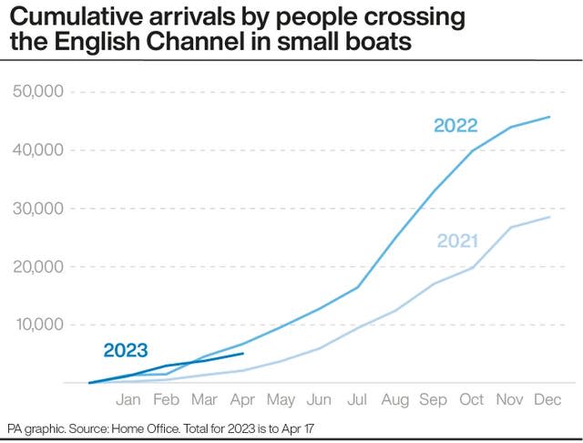 Cumulative arrivals by people crossing the English Channel in small boats 