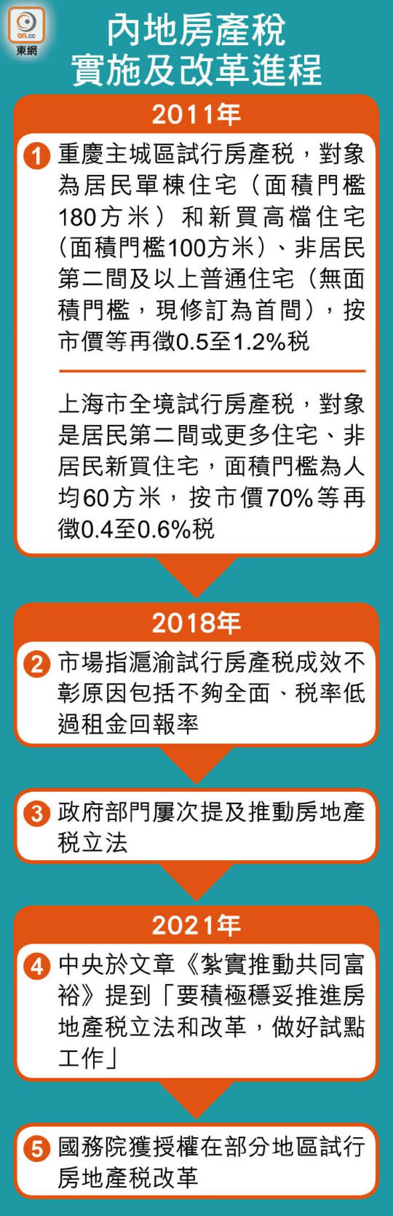 內地房產稅實施及改革進程