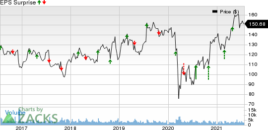 Universal Health Services, Inc. Price and EPS Surprise