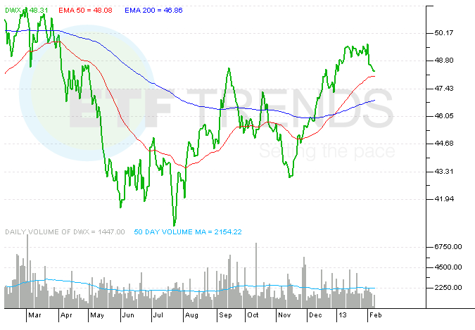 Dividend ETFs, DWX, IDV, DOL, FGD, EDIV