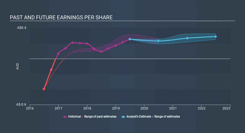 ASX:BPT Past and Future Earnings, December 2nd 2019