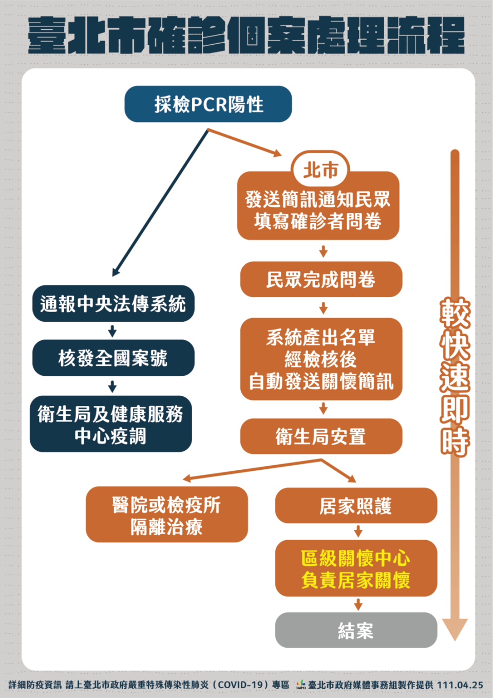 台北市確診個案處理流程。   圖：台北市政府提供