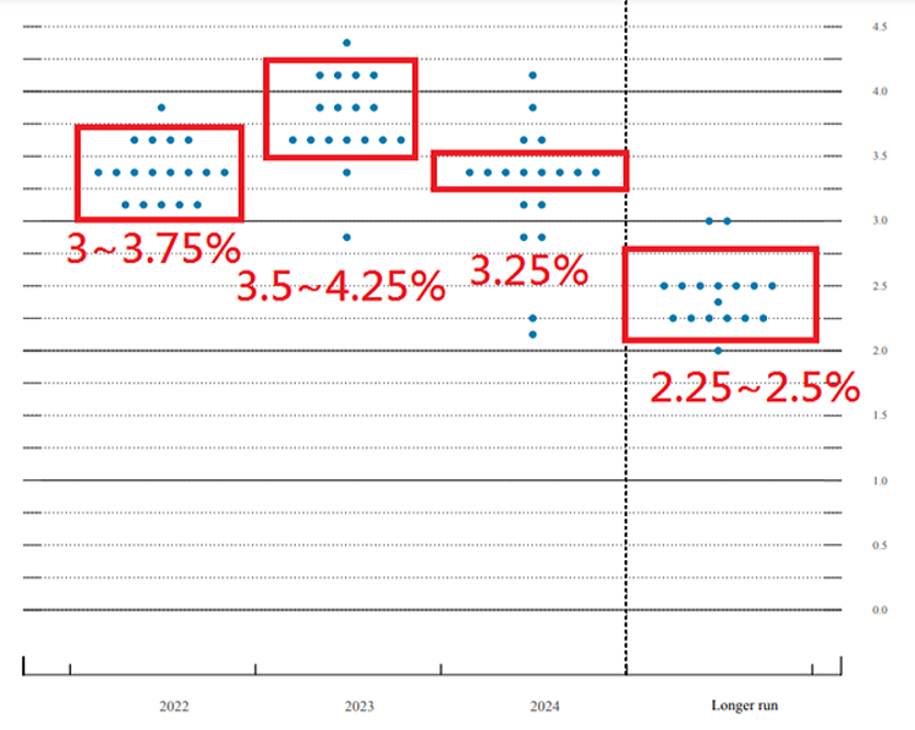 ▲圖一/聯準會官員預測各年期末利率變化 ，資料時間2022/6/16。資料來源Fed