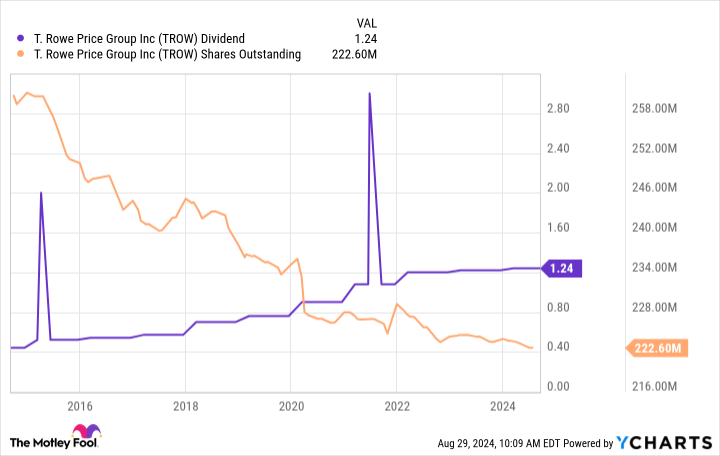 TROW Dividends Chart