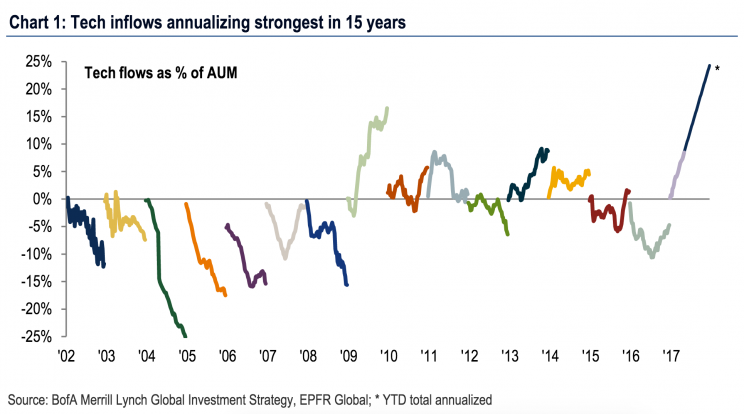 Money is pouring into the tech sector. (Source: BAML)