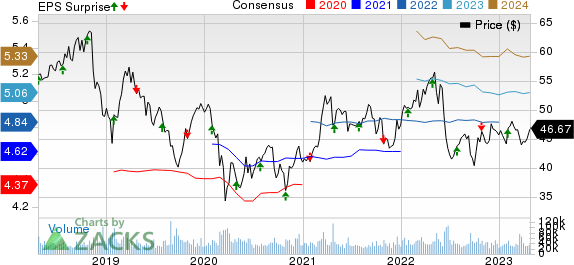 Altria Group, Inc. Price, Consensus and EPS Surprise