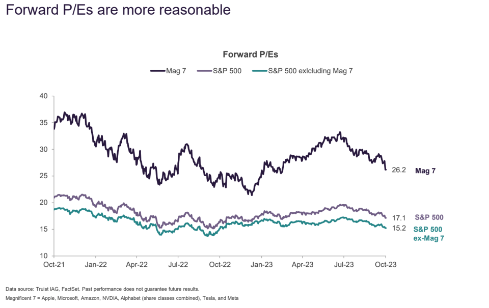 Magnificent 7 forward price to earnings ratios remain above that of the S&P 500, reflecting that those stocks are more highly valued.