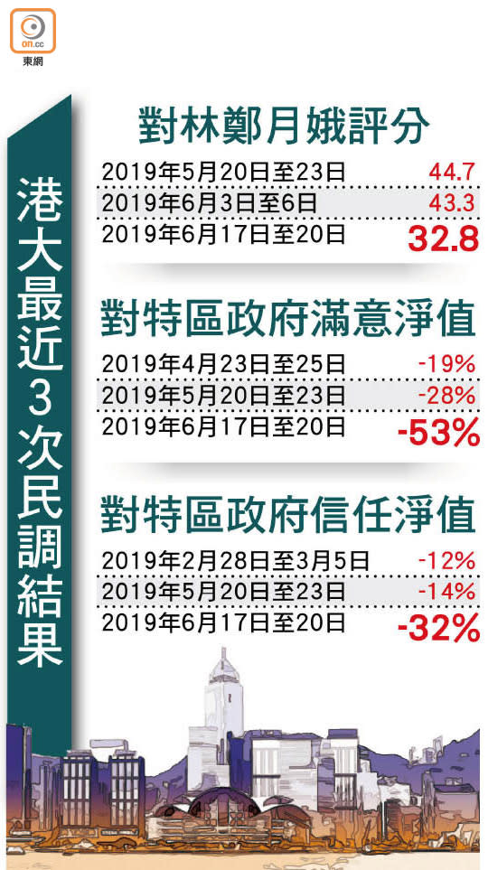 港大最近3次民調結果