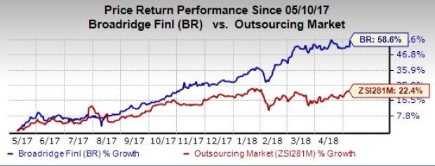 Broadridge (BR) third-quarter fiscal 2018 results benefit from lower tax rates, improved operating income and higher organic growth.