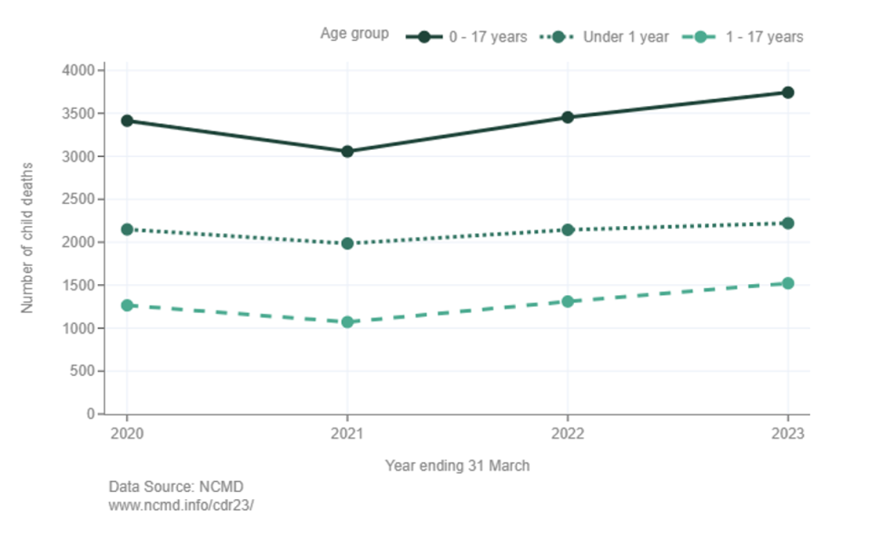 Number of child death notifications, by year ending 31 March (National Child Mortality Database)