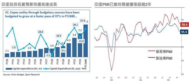 資料來源： (左) Avendus Spark ，2023/02/02。 (右)Bloomberg，2023/11/20