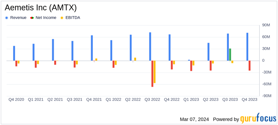 Aemetis Inc (AMTX) Reports Substantial Growth in India Biodiesel Sales Despite Overall Net Loss in 2023