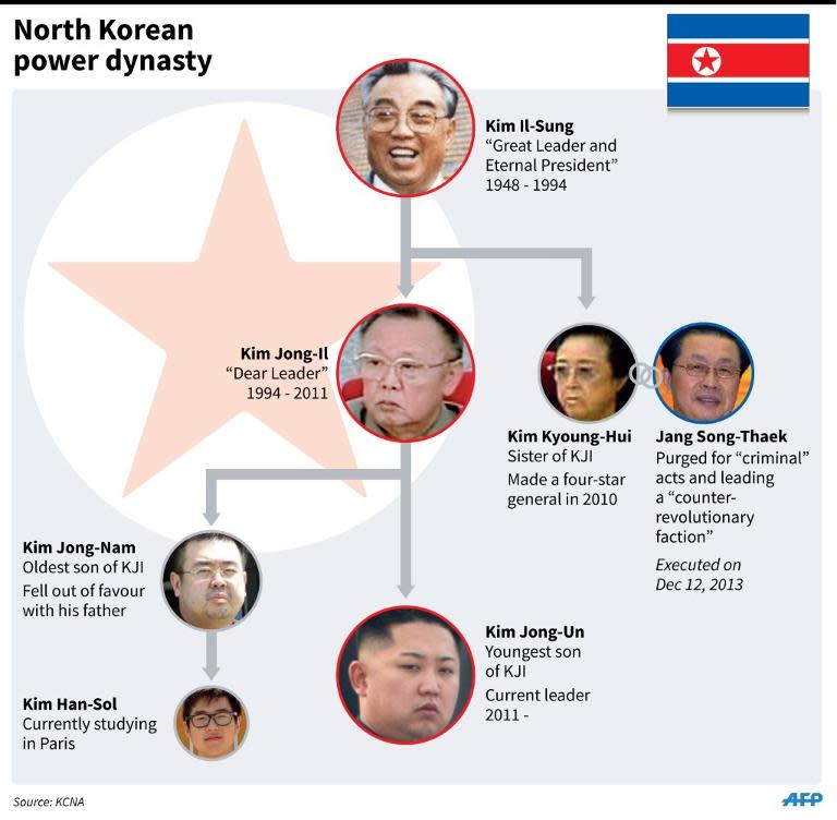 Graphic on North Korea's Kim dynasty