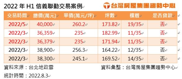 2022H1信義聯勤交易案例。（圖／台灣房屋提供）